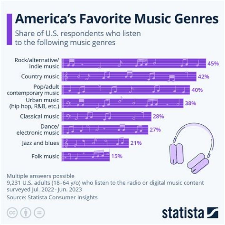 What kind of music is popular among American teens?
