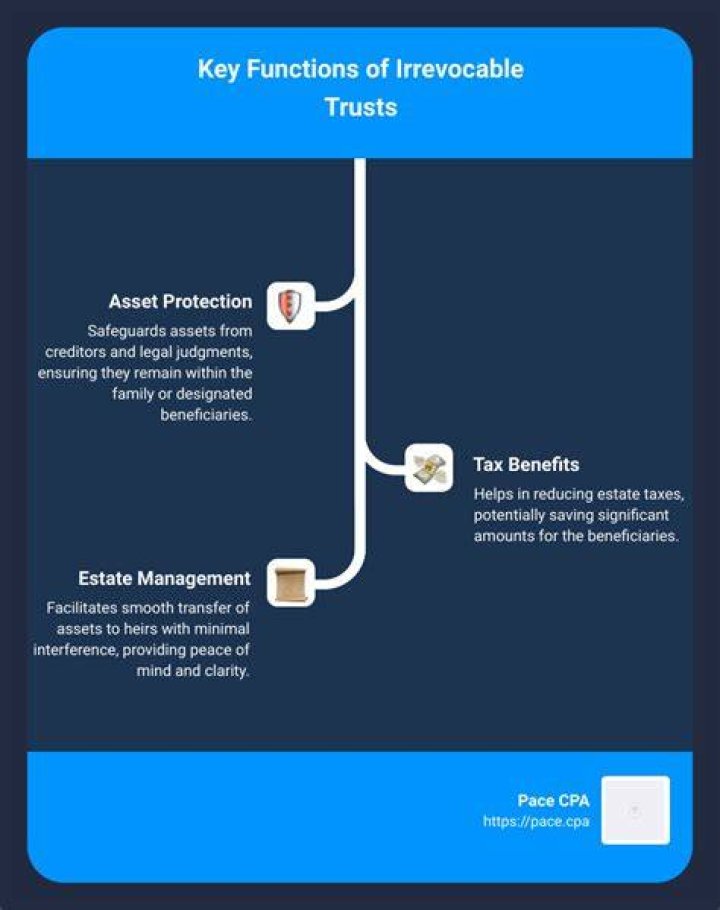 What kind of taxes do you pay on an irrevocable trust?