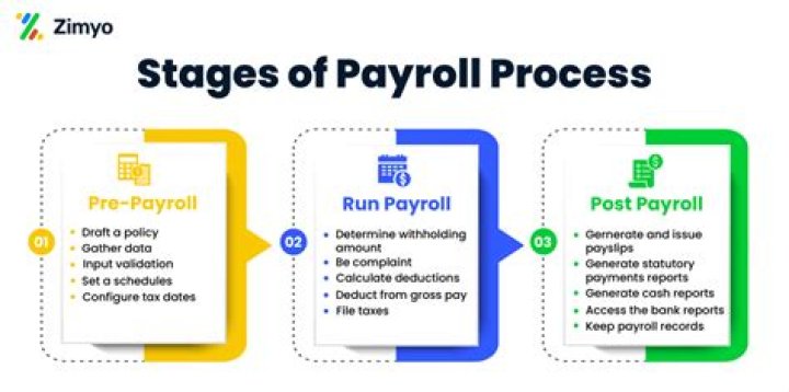 What liabilities are created by the payroll process?