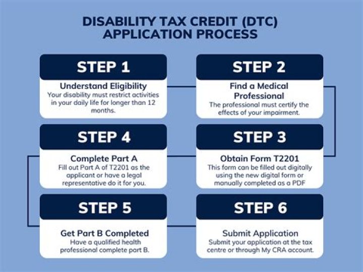 What line do I claim the disability tax credit?
