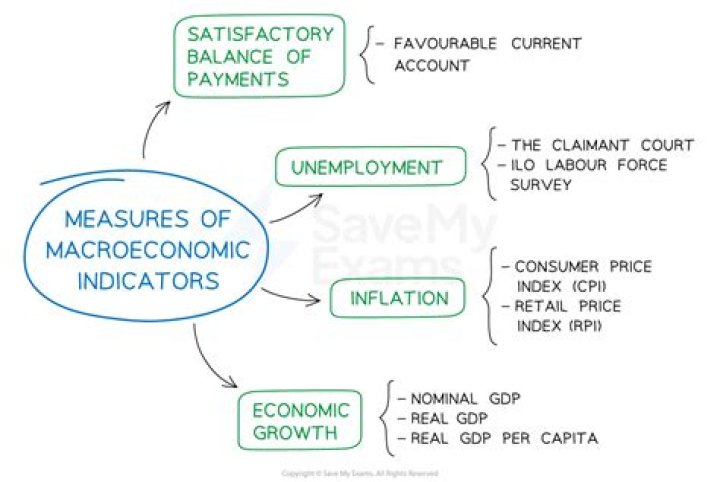What macroeconomic indicators are used to evaluate an economy?