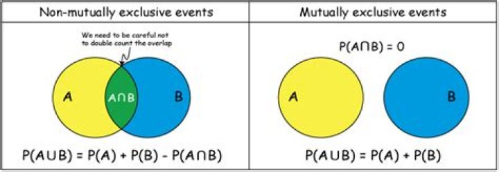 What makes something mutually exclusive?