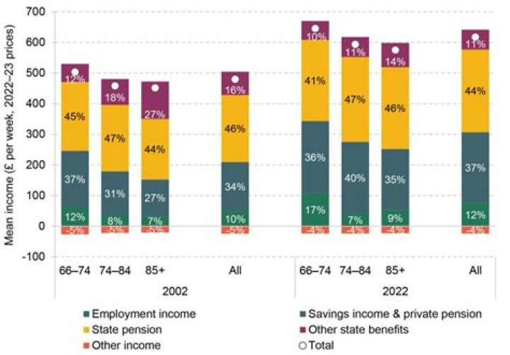 What makes up the total income of a pensioner?
