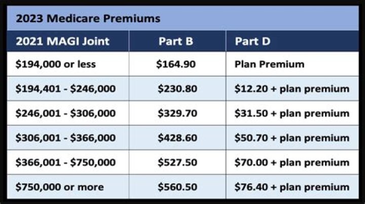 What part of Medicare does Social Security pay for?