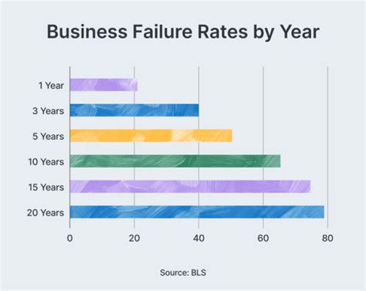 What percent of all businesses discontinue after 10 years?