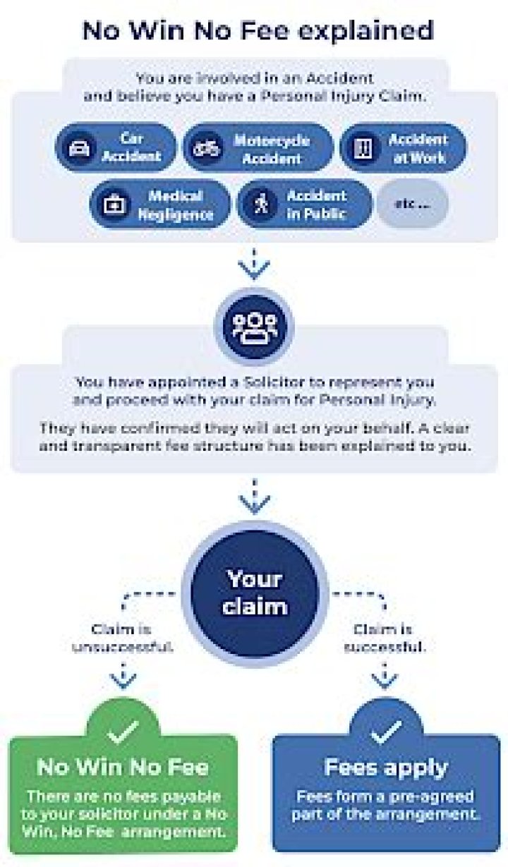 What percentage does a no win no fee solicitor take?