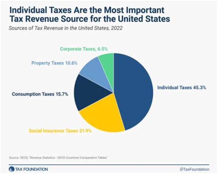 What percentage does the federal government take in the estate tax?
