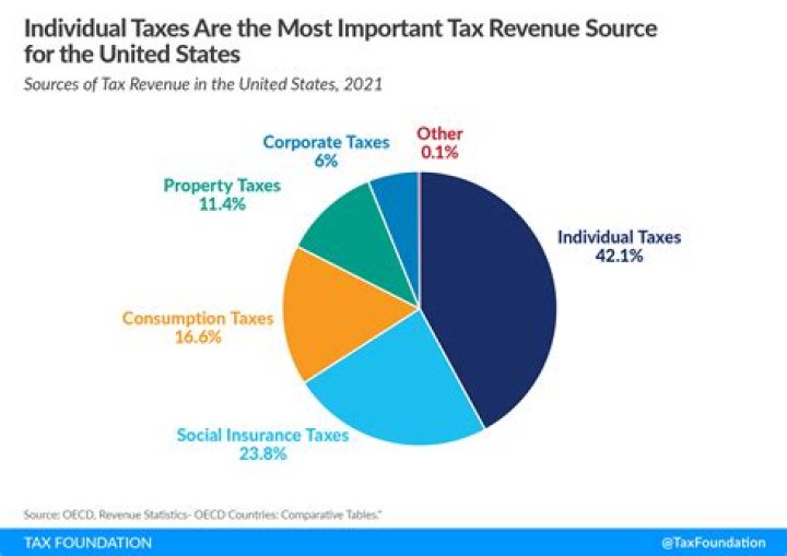 What percentage goes towards taxes?