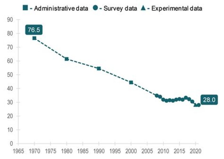 What percentage of 40 year old men are married?