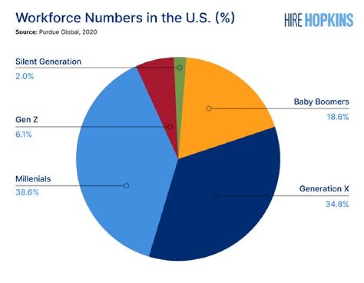What percentage of 67 year olds are working?