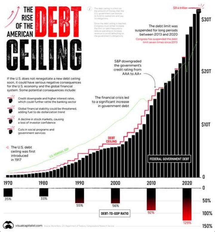 What percentage of debt is acceptable?