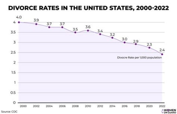 What percentage of divorces go to trial?