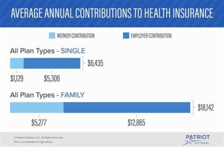 What percentage of health insurance do employers pay 2018?