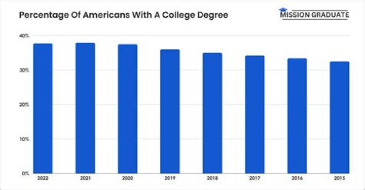 What percentage of people attend graduate school?
