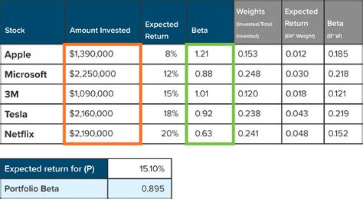 What percentage of stock A should be invested to obtain the minimum risk portfolio that contains stock A and B?