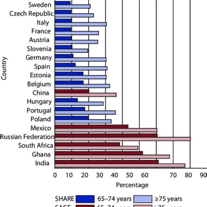 What percentage of the population is 75 years or older?
