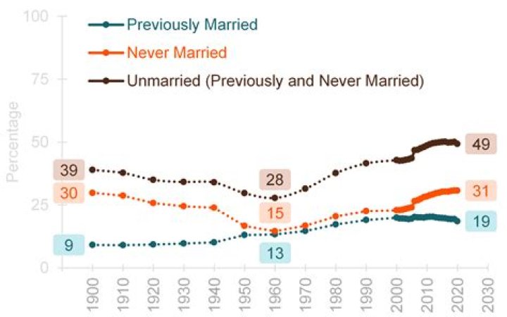What percentage of unmarried fathers have children with more than one mother?