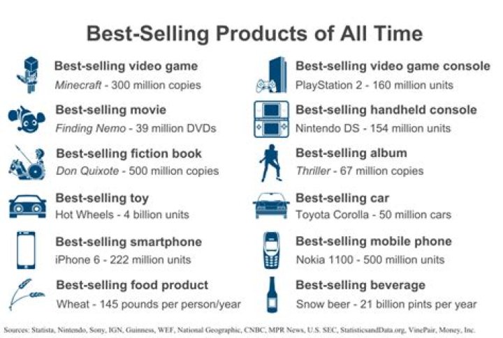 What products are selling most online 2019?