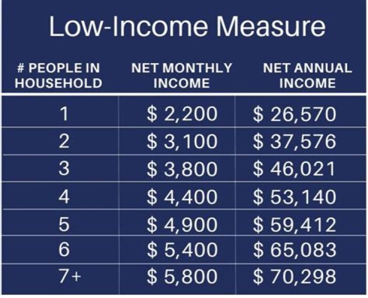 What qualifies as low income in NJ?