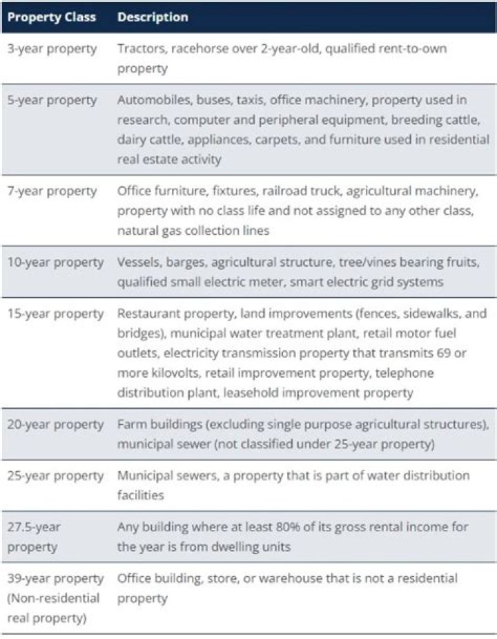 What qualifies as MACRS property?