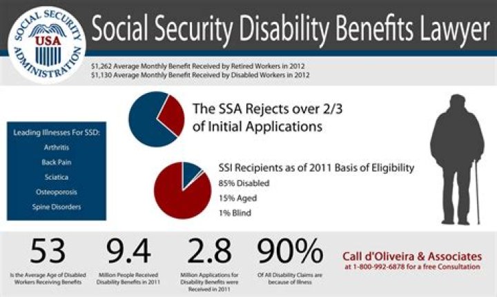 What qualifies as SS disability?