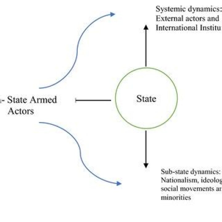 What role do non-state actors play in international relations?