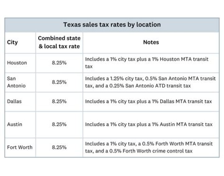 What sales are taxable in Texas?