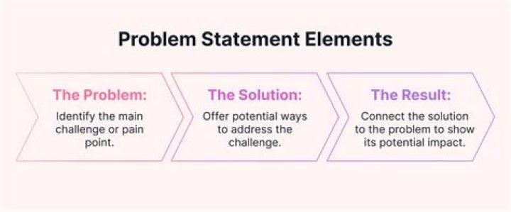 What should a problem statement contains?