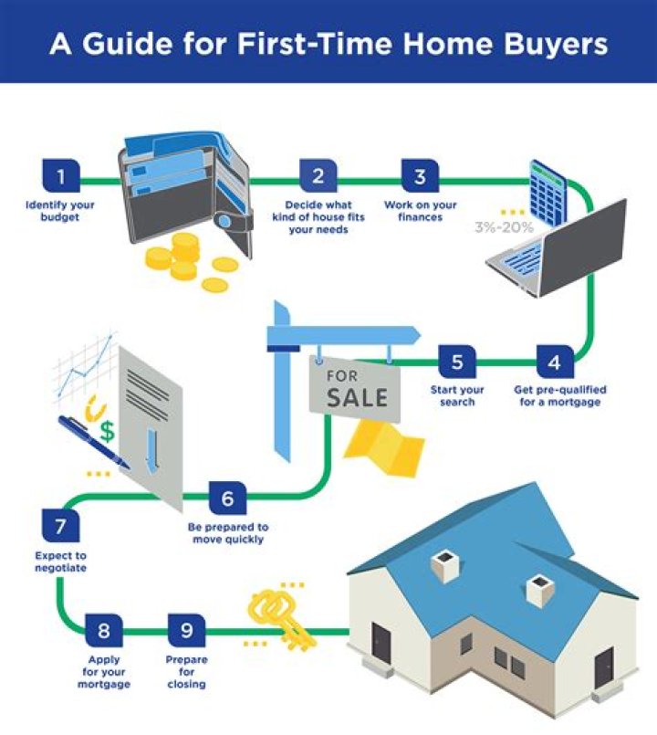 What should I do first if I want to buy a house?
