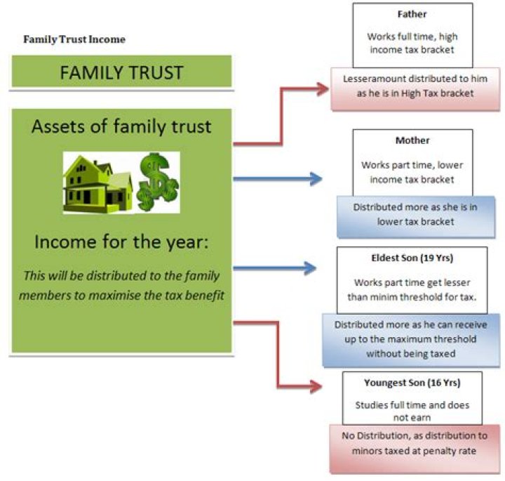 What should I know about family Trusts?