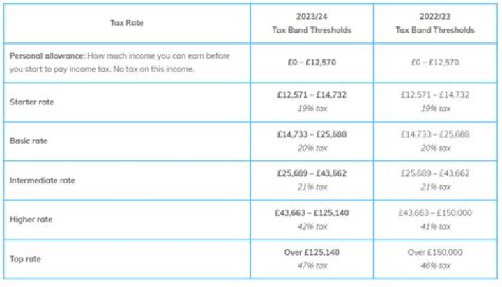 What should I put for my tax allowances?