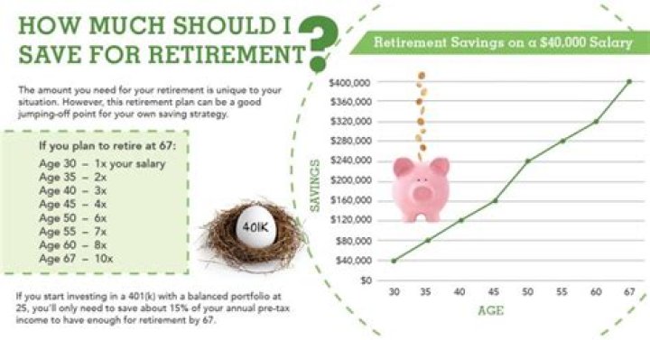 What should my retirement contribution be?