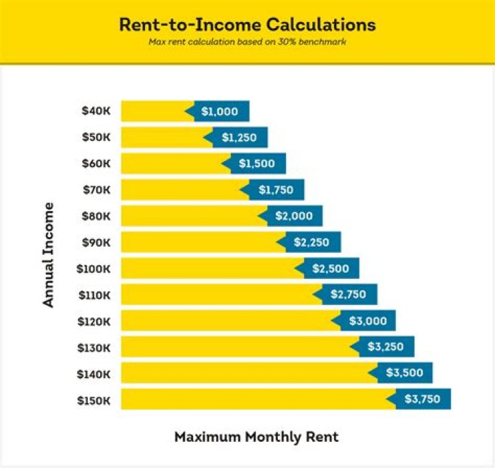 What should rent percentage be?