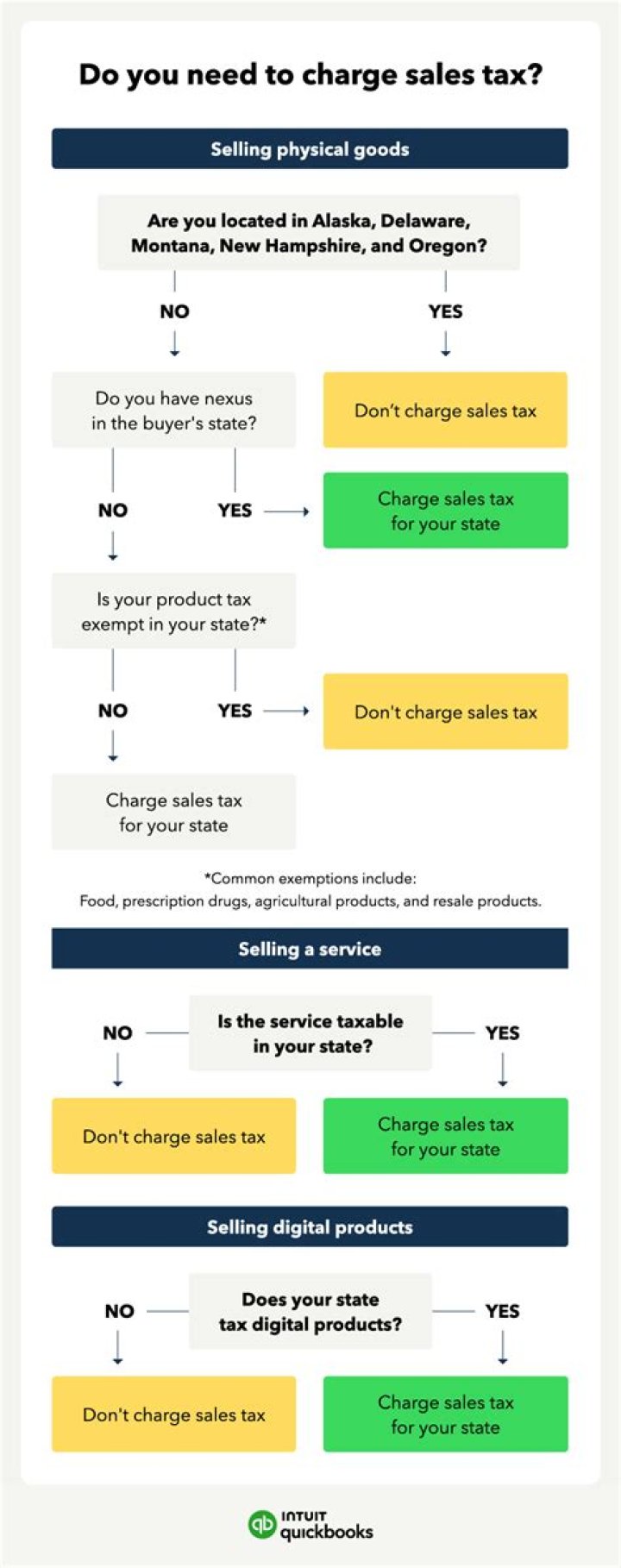 What states charge sales tax for online orders?