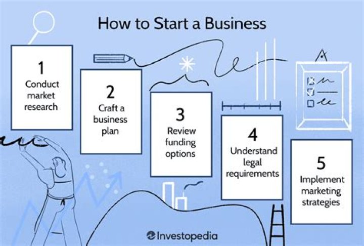 What to prepare before starting a business?