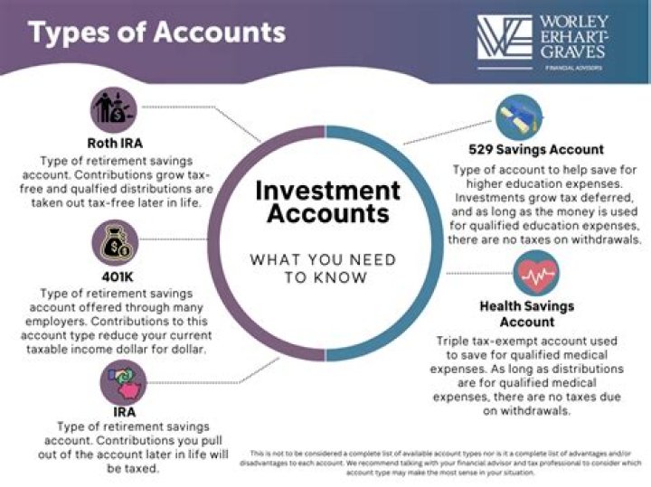 What type of account is a 401K considered?