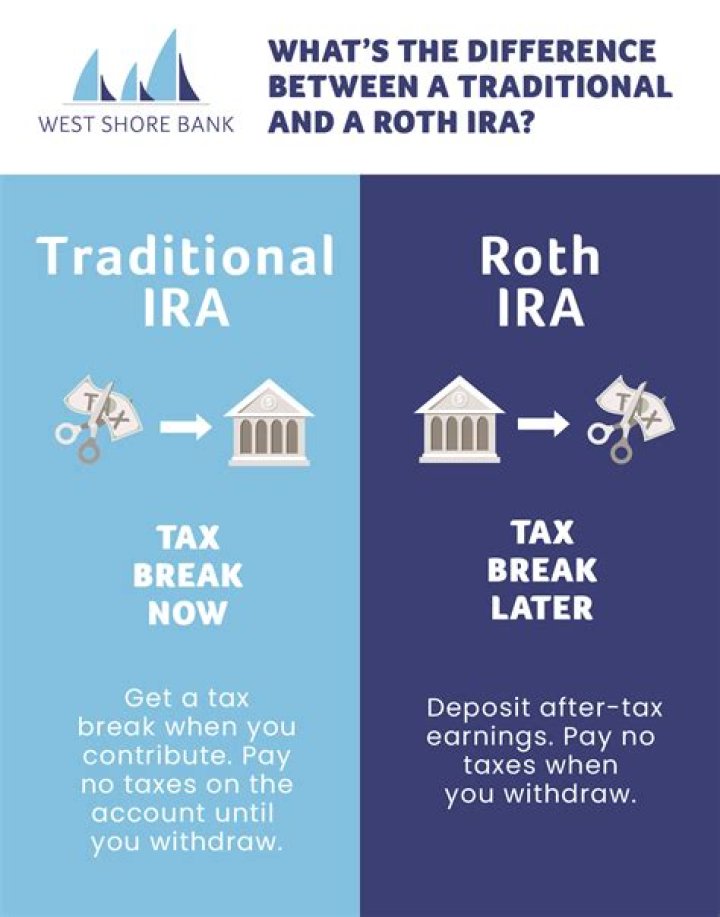 What type of account is a traditional IRA?