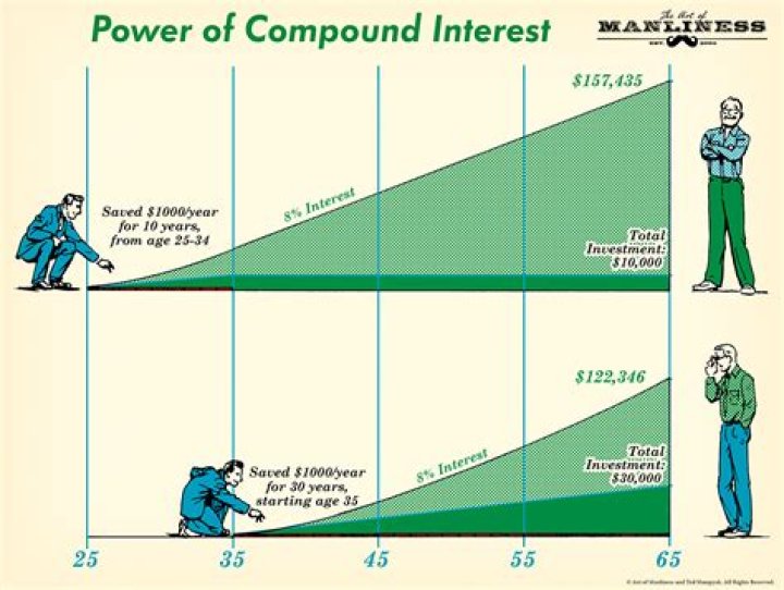 What type of investments pay compound interest?