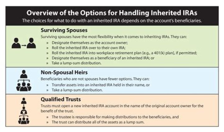 What type of IRA is an inherited IRA?