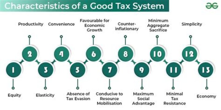 What type of tax system is used in the US?