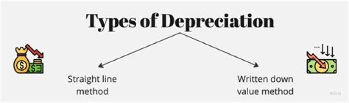 What types of property are allowable for depreciation?