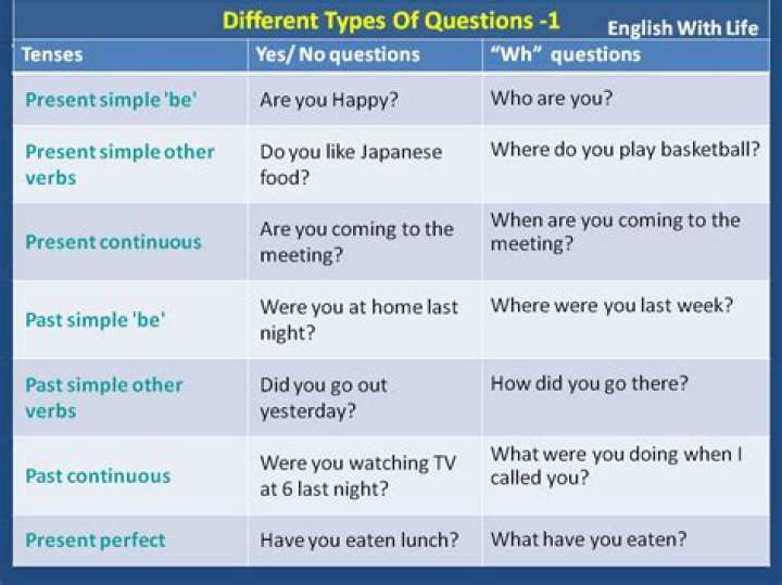 What types of questions do children ask?