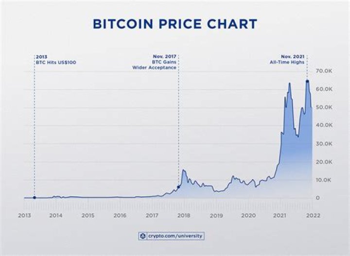 What was Bitcoins lowest ever?