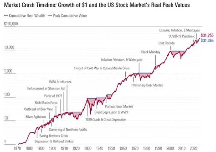 What was long-term effect of the stock market crash?