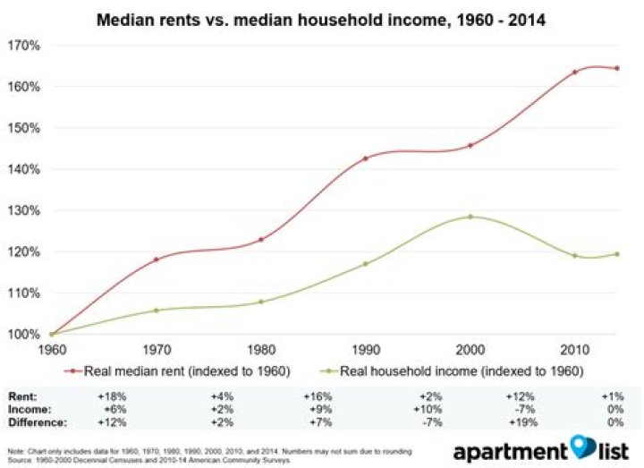 What was rent in 1960?