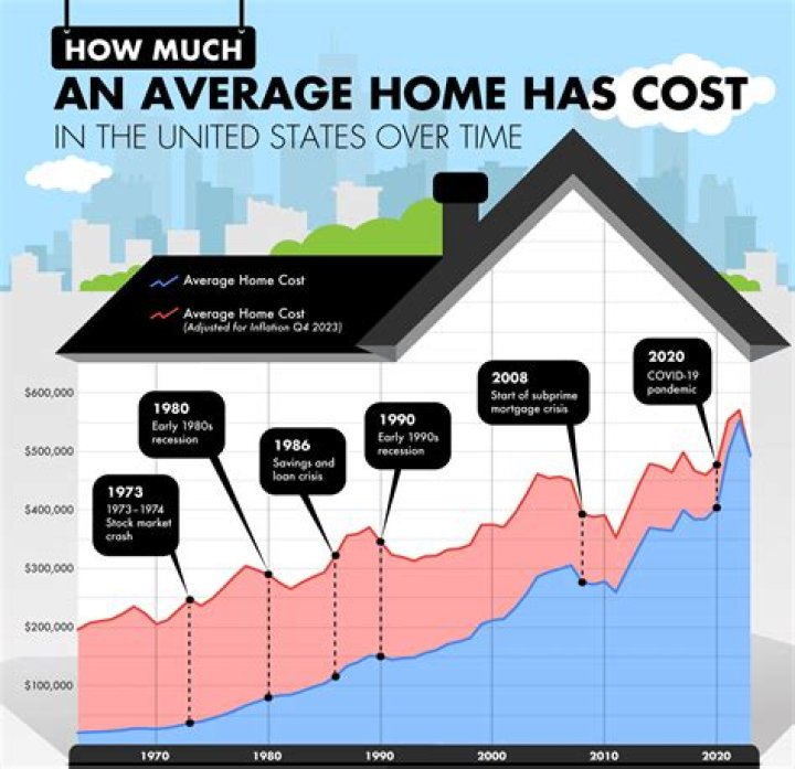 What was the average cost of a house in 2003?