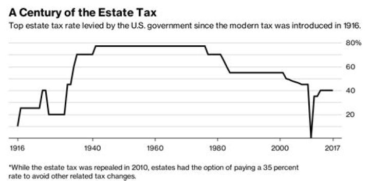 What was the estate tax in 2003?