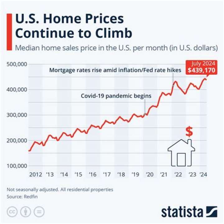 What was the price of a house in 2006?