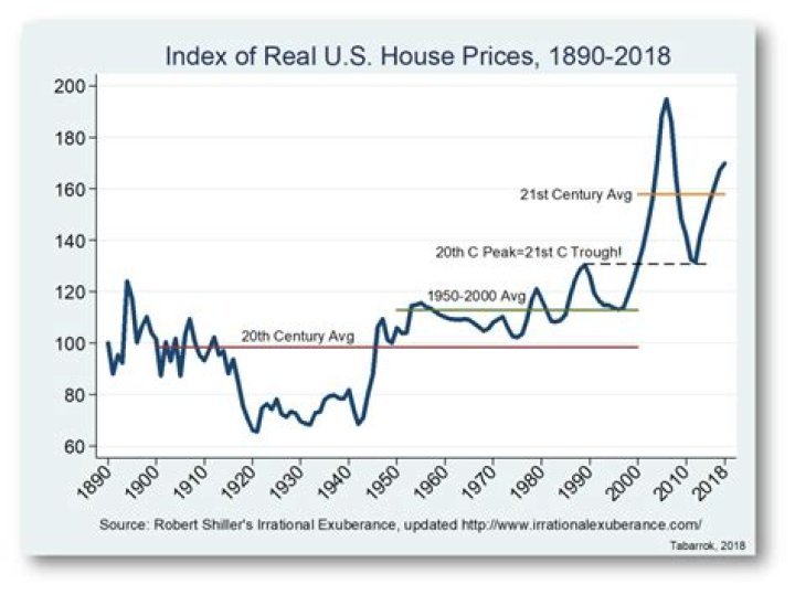 What was the price of housing in 1967?