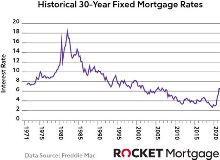 What were mortgage interest rates in 2014?